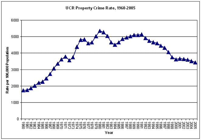 UCR Property Crime, 1980-2005