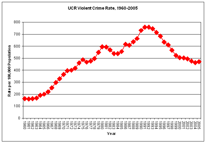 UCR Violent Crime, 1980-2005